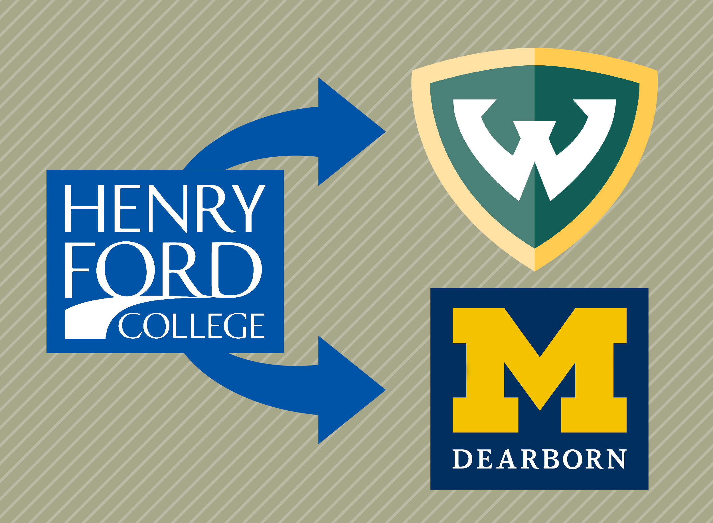 Henry Ford College logo with arrows to UM-Dearborn logo and Wayne State University logo