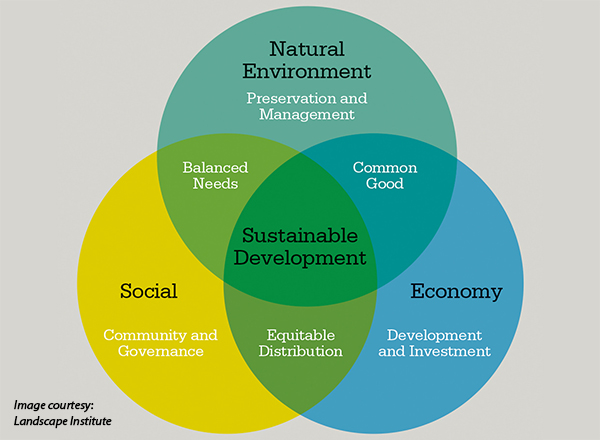 Sustainability venn diagram