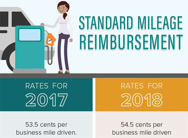 Vector image of woman at gas pump, display of 2017 and 2018 mileage rates